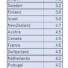 教育への公的支出、日本は38か国中37位…OECD調査 | リセマム